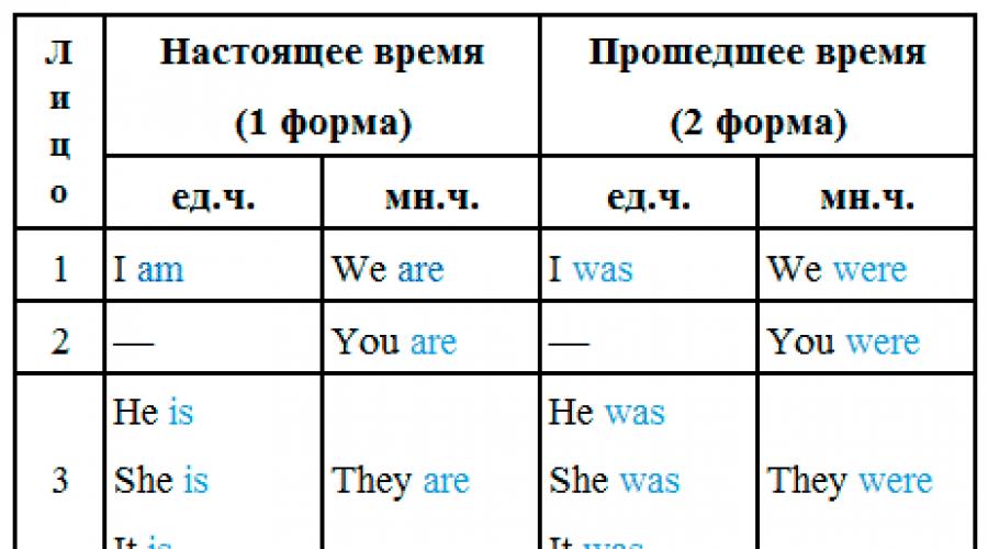 Сколько глагол имеет форму. Глагол to be настоящее прошедшее будущее время. Формы глагола to be в настоящем и прошедшем времени. Правильные глаголы в английском языке be. Формы глагола то би в английском языке.